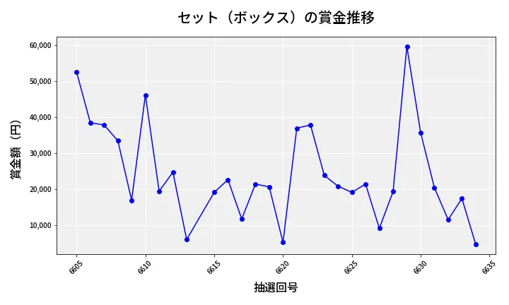 第6635回 ナンバーズ4 セット（ボックス）賞金推移