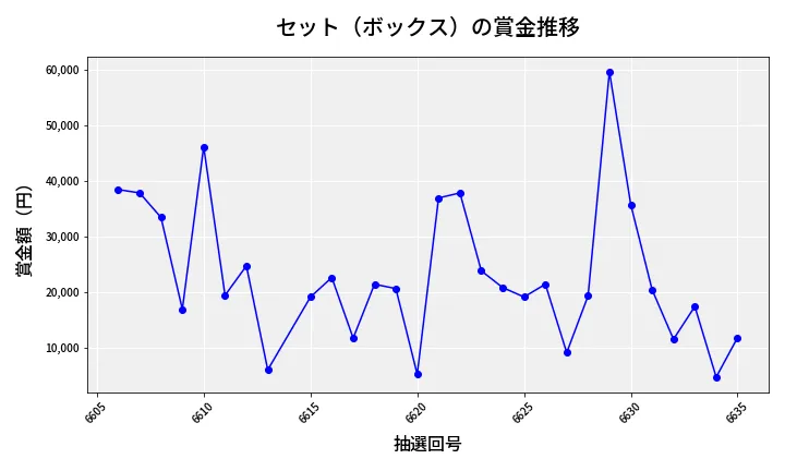 第6636回 ナンバーズ4 セット（ボックス）賞金推移