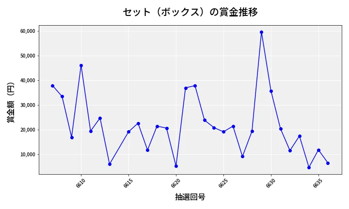 第6637回 ナンバーズ4 セット（ボックス）賞金推移