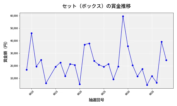 第6639回 ナンバーズ4 セット（ボックス）賞金推移