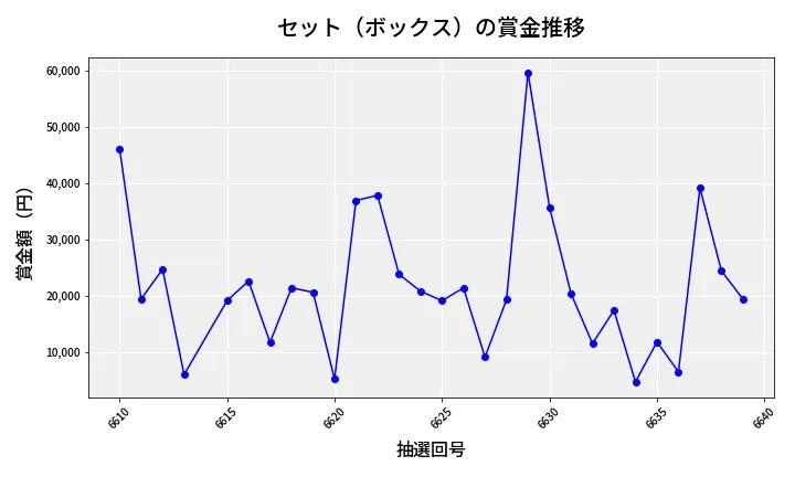 第6640回 ナンバーズ4 セット（ボックス）賞金推移