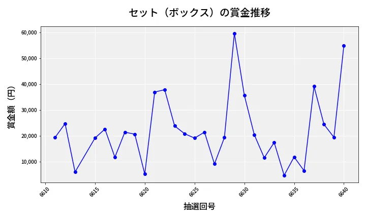 第6641回 ナンバーズ4 セット（ボックス）賞金推移