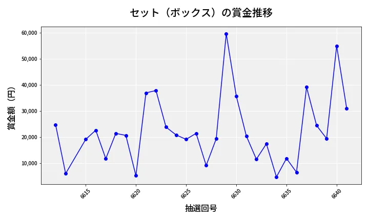 第6642回 ナンバーズ4 セット（ボックス）賞金推移