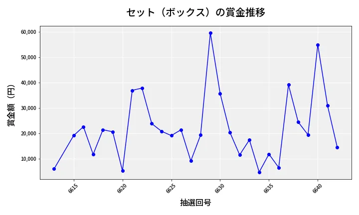 第6643回 ナンバーズ4 セット（ボックス）賞金推移