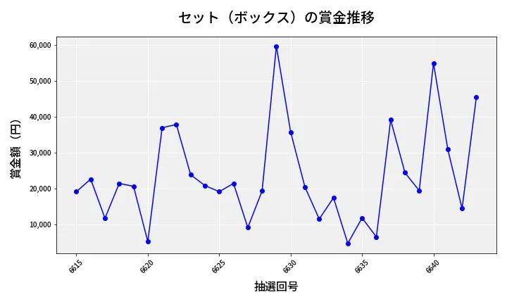 第6644回 ナンバーズ4 セット（ボックス）賞金推移