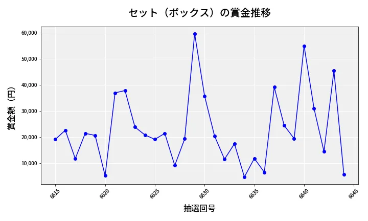 第6645回 ナンバーズ4 セット（ボックス）賞金推移