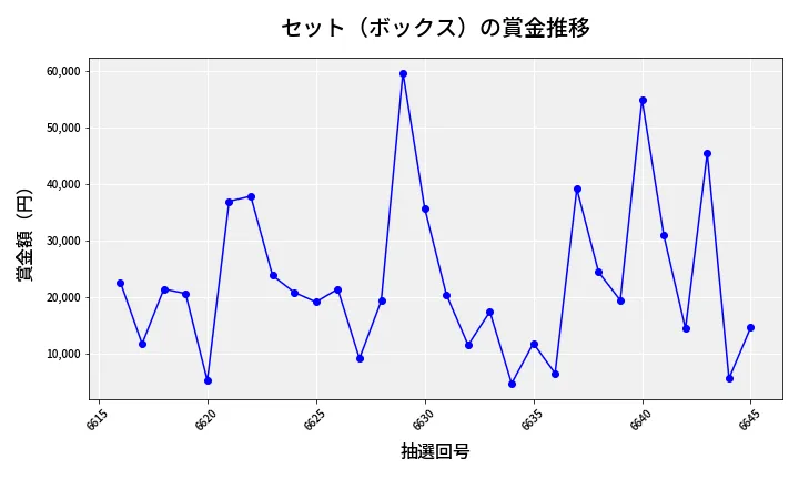 第6646回 ナンバーズ4 セット（ボックス）賞金推移