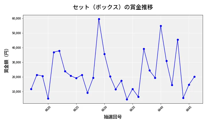 第6647回 ナンバーズ4 セット（ボックス）賞金推移