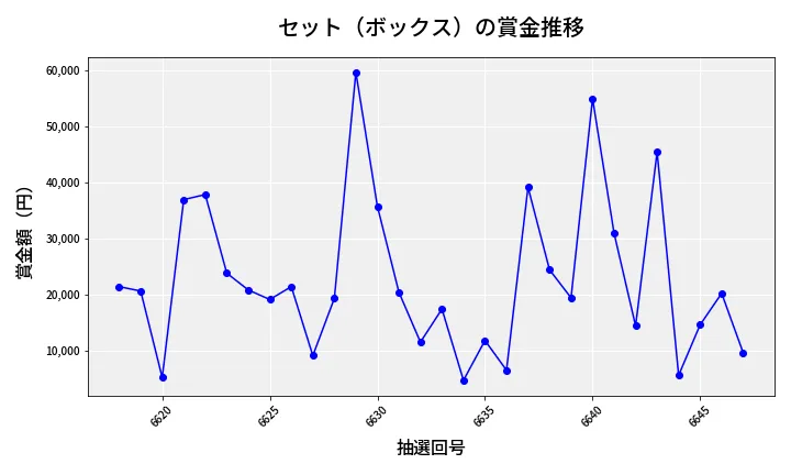 第6648回 ナンバーズ4 セット（ボックス）賞金推移