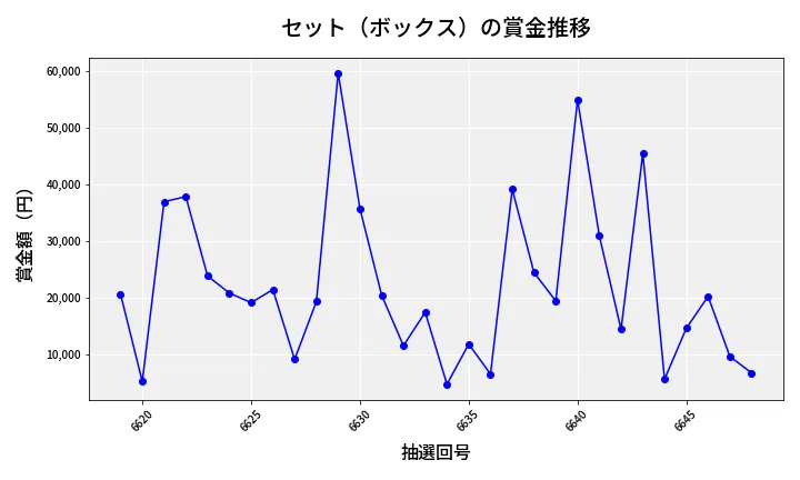 第6649回 ナンバーズ4 セット（ボックス）賞金推移