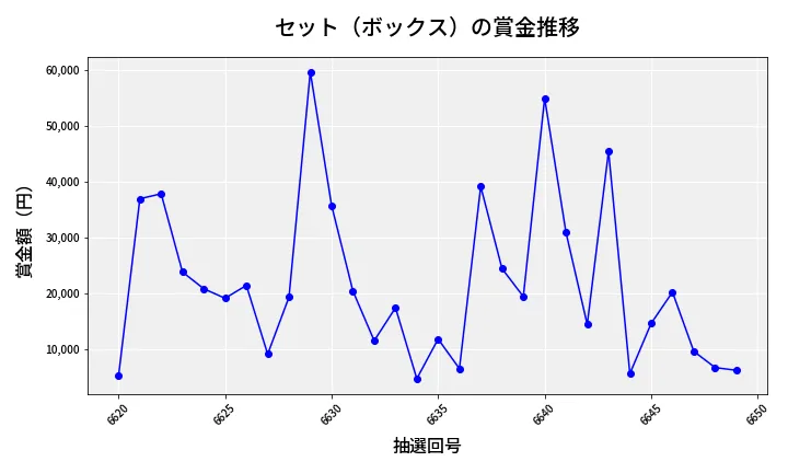 第6650回 ナンバーズ4 セット（ボックス）賞金推移