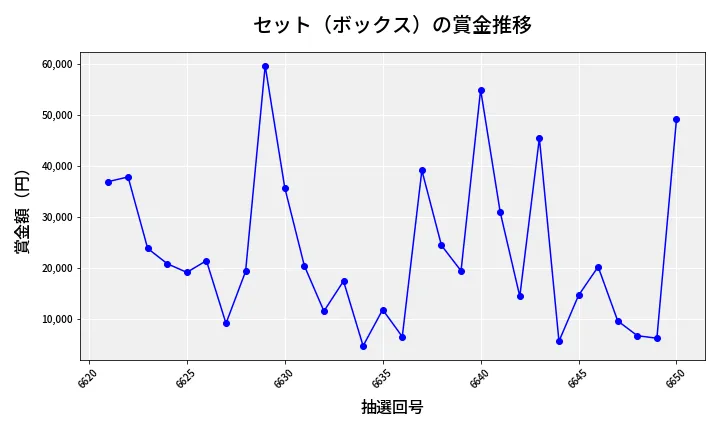 第6651回 ナンバーズ4 セット（ボックス）賞金推移