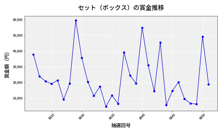 第6652回 ナンバーズ4 セット（ボックス）賞金推移