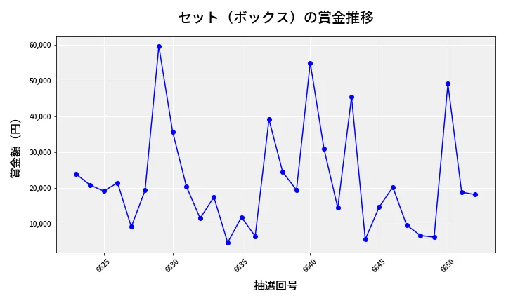 第6653回 ナンバーズ4 セット（ボックス）賞金推移