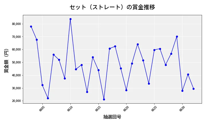 第6633回 ナンバーズ3 賞金推移