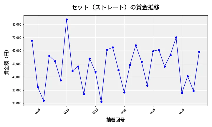 第6634回 ナンバーズ3 賞金推移