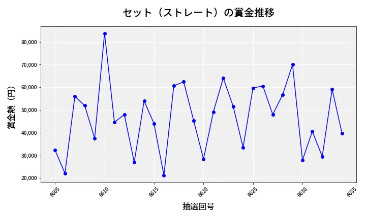 第6635回 ナンバーズ3 賞金推移