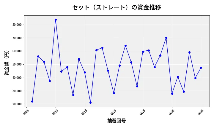 第6636回 ナンバーズ3 賞金推移