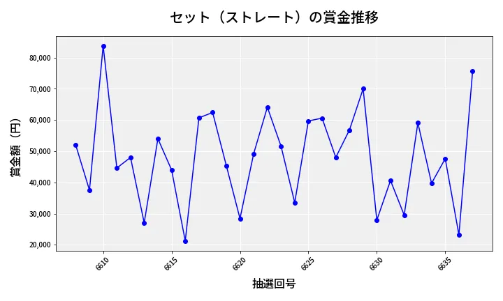 第6638回 ナンバーズ3 賞金推移