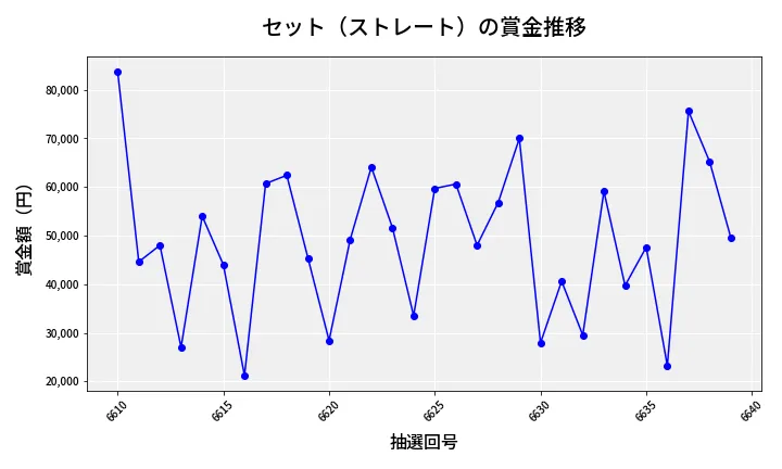 第6640回 ナンバーズ3 賞金推移