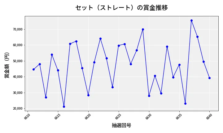 第6641回 ナンバーズ3 賞金推移