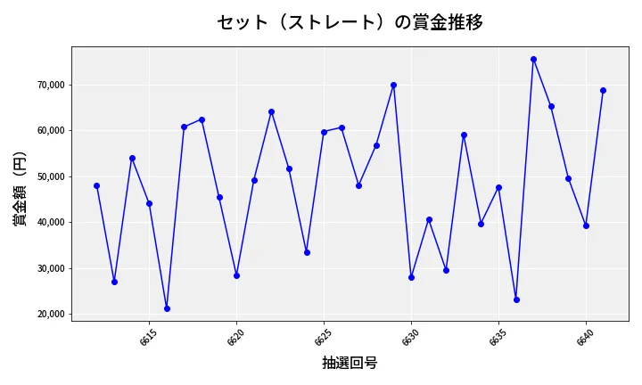 第6642回 ナンバーズ3 賞金推移