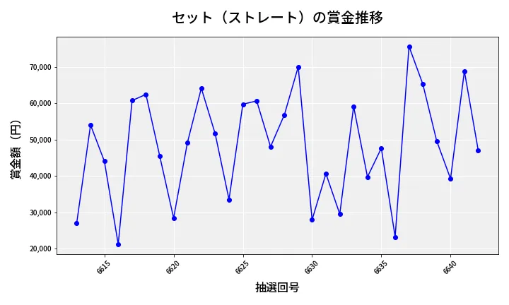 第6643回 ナンバーズ3 賞金推移