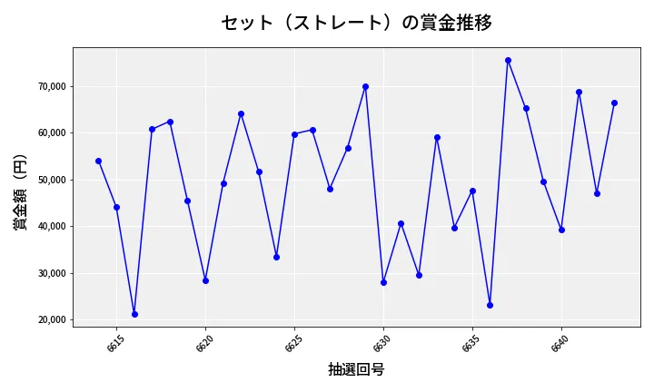 第6644回 ナンバーズ3 賞金推移