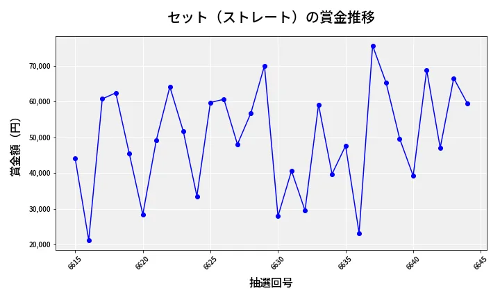 第6645回 ナンバーズ3 賞金推移