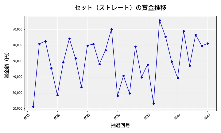 第6646回 ナンバーズ3 賞金推移