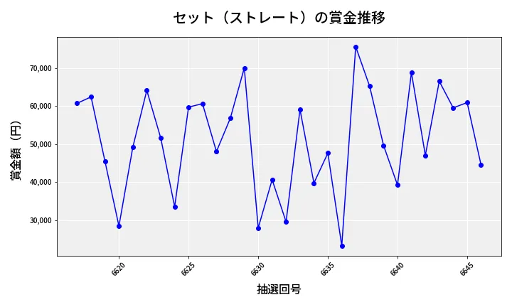 第6647回 ナンバーズ3 賞金推移