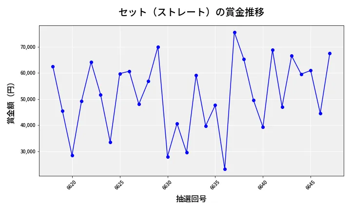 第6648回 ナンバーズ3 賞金推移