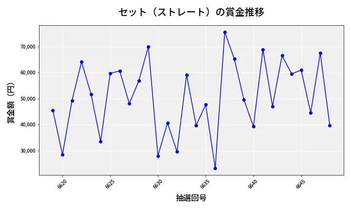 第6649回 ナンバーズ3 賞金推移