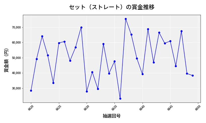 第6650回 ナンバーズ3 賞金推移