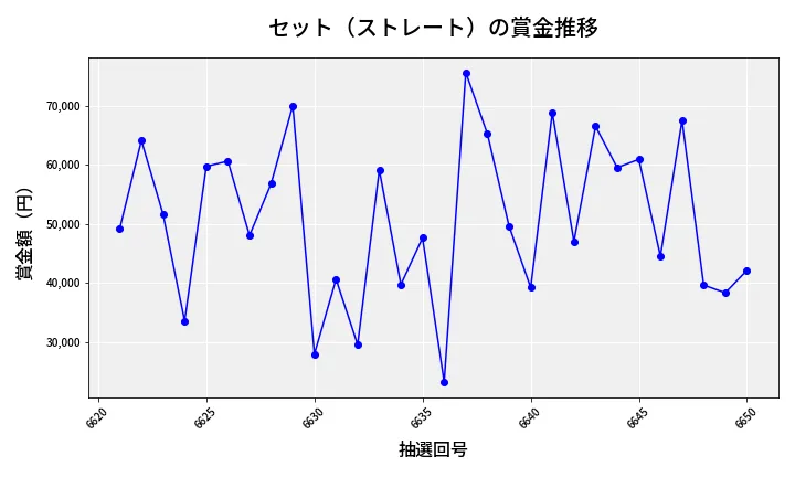 第6651回 ナンバーズ3 賞金推移