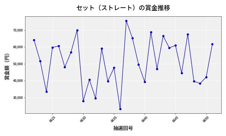 第6652回 ナンバーズ3 賞金推移