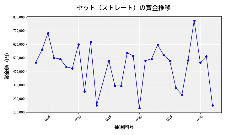 第6633回 ナンバーズ4 セット（ストレート）賞金推移