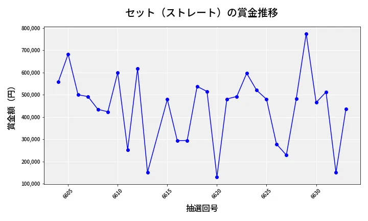 第6634回 ナンバーズ4 セット（ストレート）賞金推移