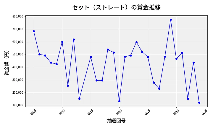 第6635回 ナンバーズ4 セット（ストレート）賞金推移