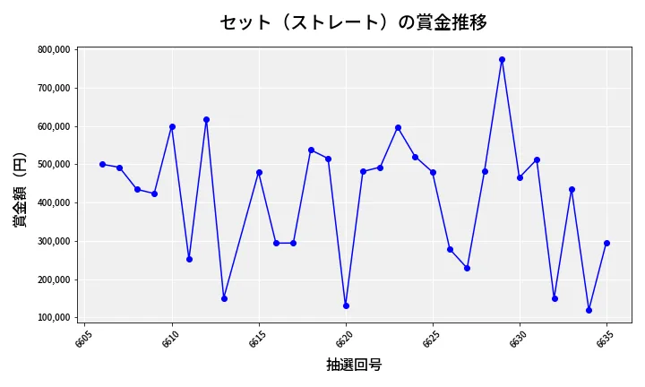 第6636回 ナンバーズ4 セット（ストレート）賞金推移