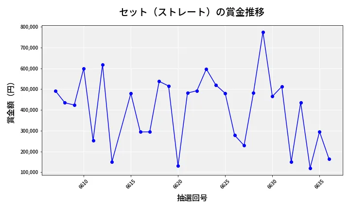 第6637回 ナンバーズ4 セット（ストレート）賞金推移