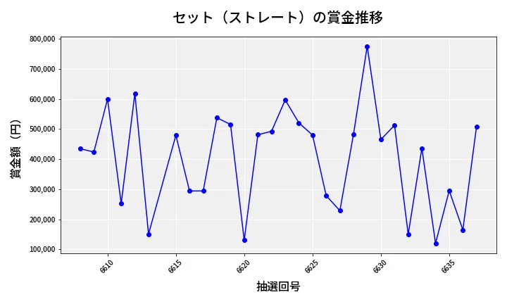 第6638回 ナンバーズ4 セット（ストレート）賞金推移