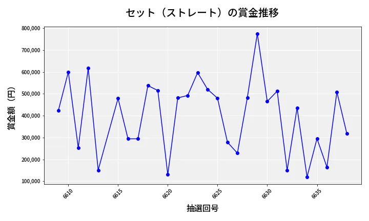 第6639回 ナンバーズ4 セット（ストレート）賞金推移