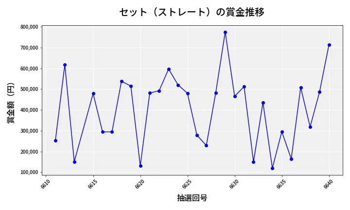 第6641回 ナンバーズ4 セット（ストレート）賞金推移