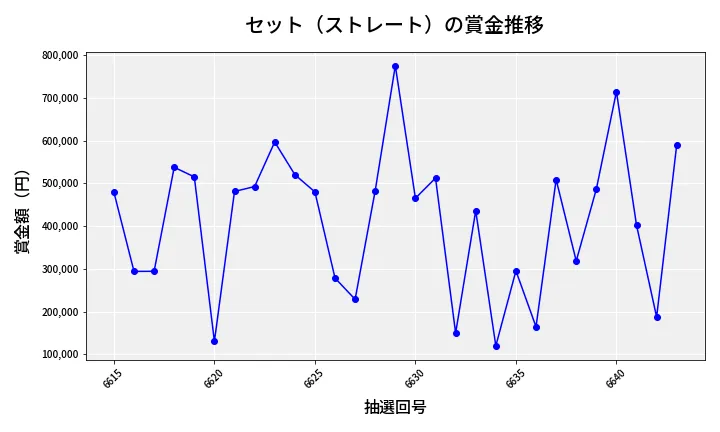 第6644回 ナンバーズ4 セット（ストレート）賞金推移