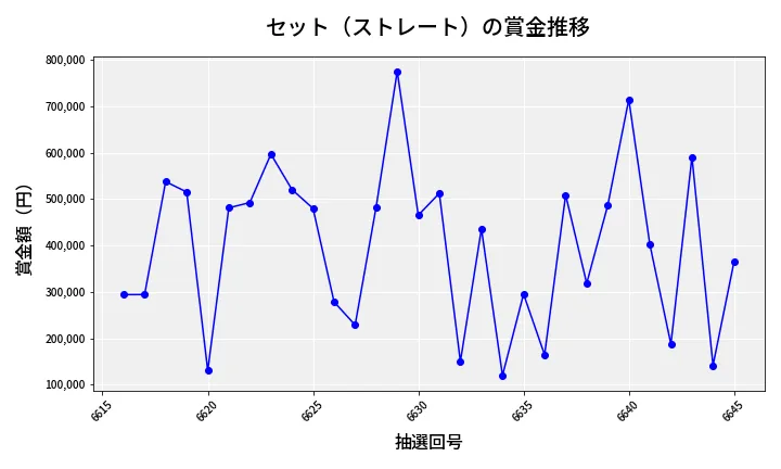 第6646回 ナンバーズ4 セット（ストレート）賞金推移