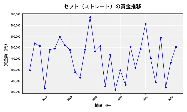 第6647回 ナンバーズ4 セット（ストレート）賞金推移