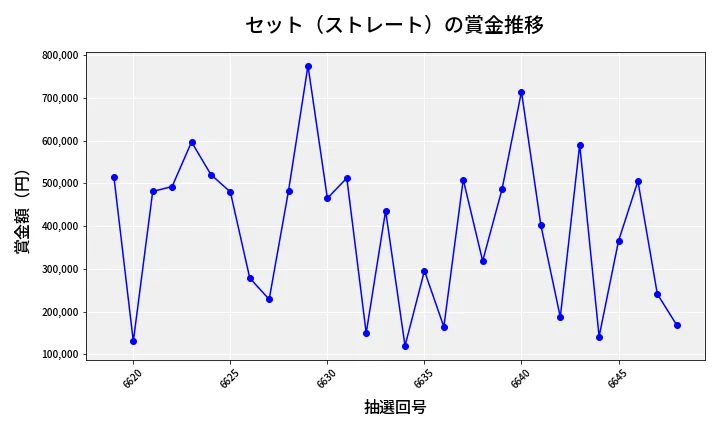 第6649回 ナンバーズ4 セット（ストレート）賞金推移