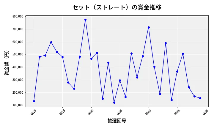 第6650回 ナンバーズ4 セット（ストレート）賞金推移
