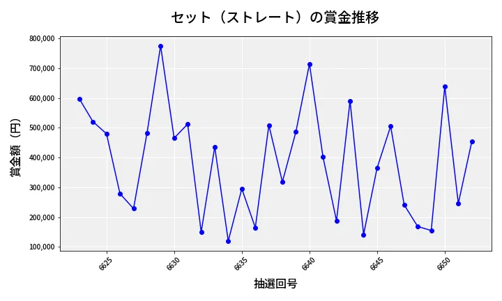 第6653回 ナンバーズ4 セット（ストレート）賞金推移